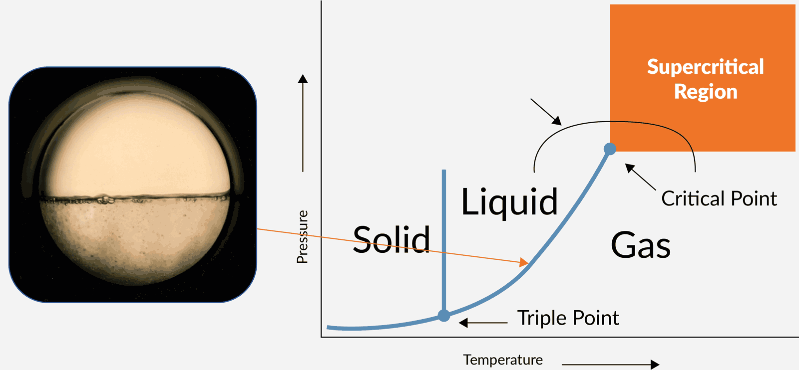 CO2 pressure-temperature phase diagram showing the supercritical region above the critical point of 31.1°C and 73.8 bar